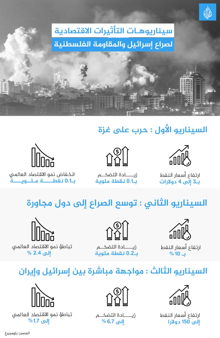 انفوغراف. سيناريوهات التأثيرات الاقتصادية لصراع إسرائيل والمقاومة الفلسطينية