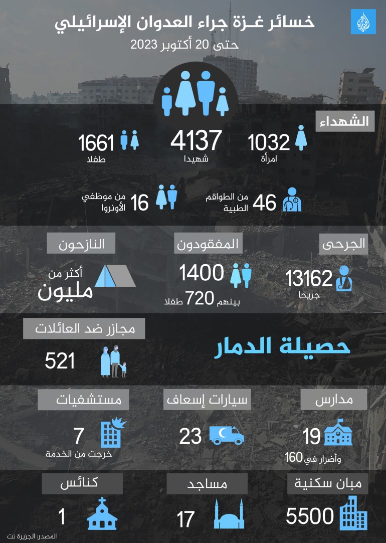 انفوغراف خسائر غزة جراء العدوان الإسرائيلي