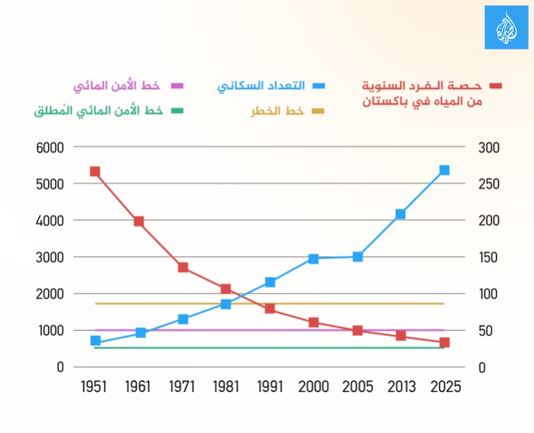 تعريب: حصة الفرد السنوية من المياه في باكستان (الخط الأحمر) بالمقارنة مع التعداد السكاني (بالخط الأزرق). هبطت حصة الفرد دون خط الخطر في مطلع التسعينيات، ثم هبطت إلى ما دون خط الأمن المائي بعد عام 2005، ويُتوقَّع أن تقترب من خط الأمن المائي المُطلق بحلول نهاية العقد.