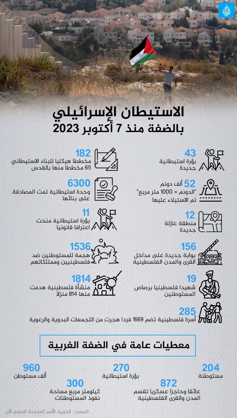 الاستيطان الإسرائيلي بالضفة منذ 7 أكتوبر 2023