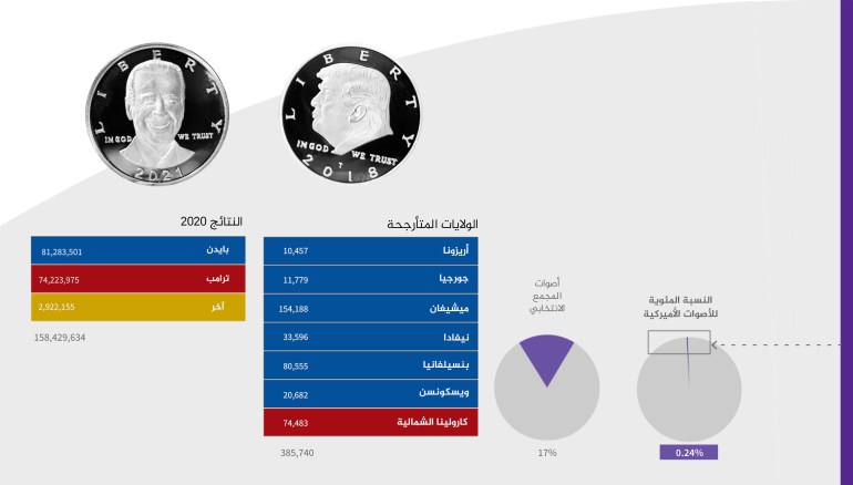 تغطية الانتخابات الأميركية - نتائج الانتخابات ٢٠٢٠