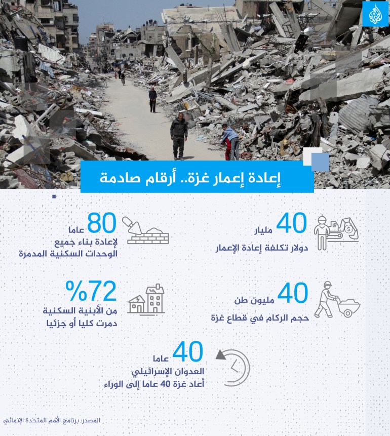 إعادة إعمار غزة.. أرقام صادمة