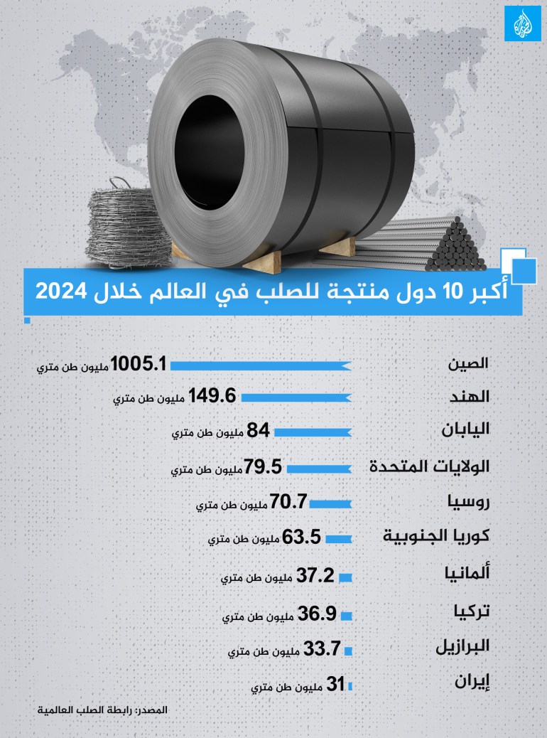 انفوغراف أكبر 10 دول منتجة للصلب في العالم خلال 2024