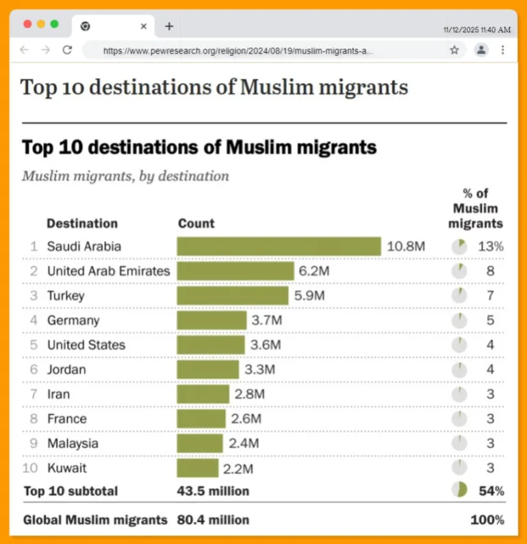 المسلمون ينتقلون في أغلب الأحيان إلى بلدان غنية أو ذات أغلبية مسلمة أو كليهما (مركز بيو للأبحاث)
