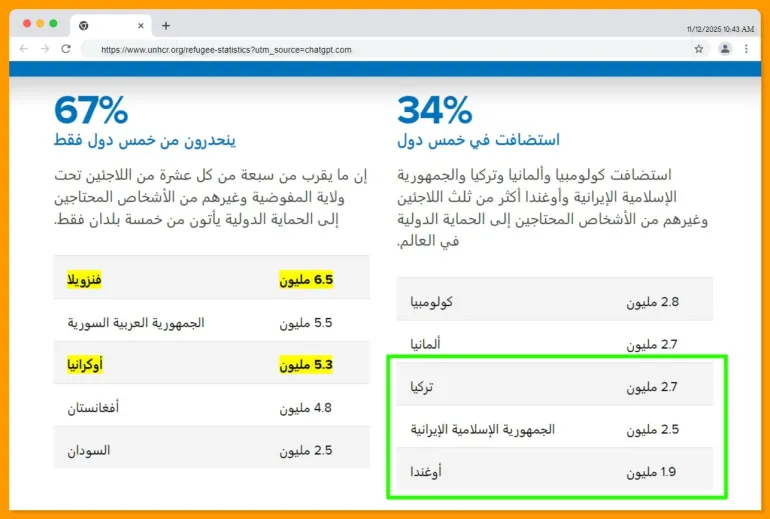 إحصائية أممية تؤكد أن فنزويلا وأوكرانيا تشكلان العدد الأكبر من اللاجئين المسجلين عالميا (UNHCR)