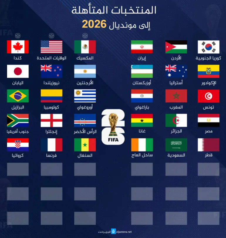 للتكرم بإضافة كرواتيا وفرنسا على الجدول المنتخبات المتأهلة لكأس العالم 2026