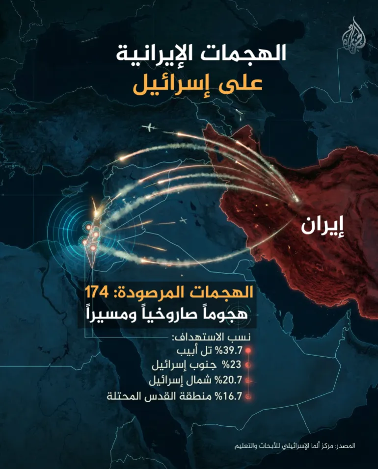 تصميم خاص - إنفوغراف -الهجمات الإيرانية على إسرائيل