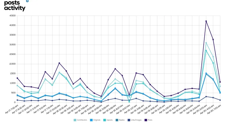 معدل التفاعل مع تغريدات حساب القيادة المركزية خلال 5 أيام ( تويت بيندر)