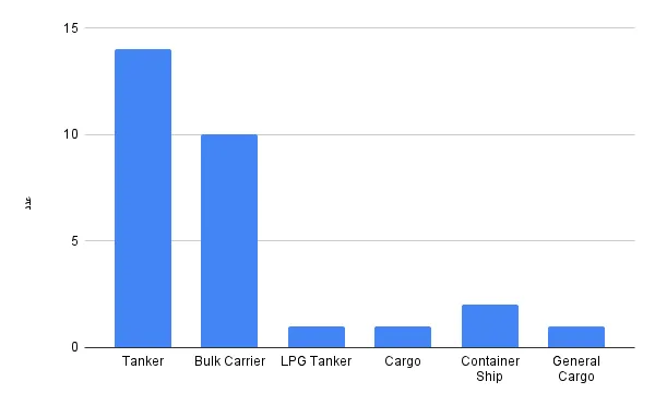 بيانات تكشف أنواع السفن التي عبرت مضيق هرمز (مارين ترافيك)