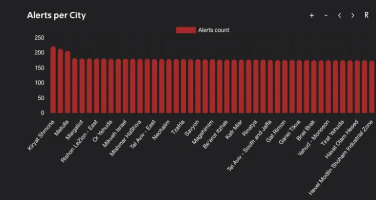 تصدر خط المواجهة في الشمال تزامنا مع هجمات حزب الله قائمة المناطق الأكثر تعرضا للإنذارات " تسوفار"