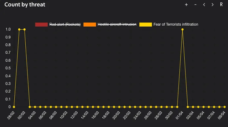 بيانات الجبهة الداخلية الإسرائيلية تُظهر تسجيل آلاف الإنذارات منذ بدء الحرب على إيران " تسوفار"