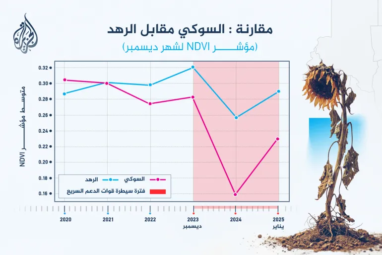 [ متوسط مؤشر الغطاء النباتي في أشهر ديسمبر/كانون الأول بين عامي 2020 و 2025 في مشروعي الرهد والسوكي]