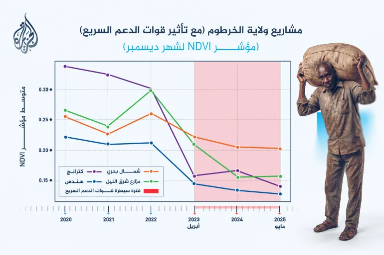 [رسم بياني: متوسط مؤشر الغطاء النباتي لشهر ديسمبر/كانون الأول - المشاريع الأربعة في الخرطوم - عام 2020 إلى عام 2025]