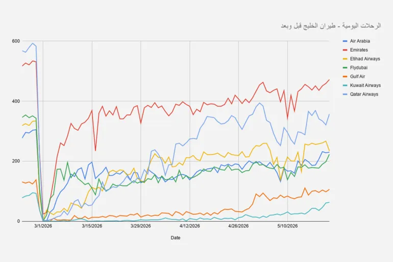 الرحلات اليومية - طيران الخليج قبل وبعد @ فلايت رادار