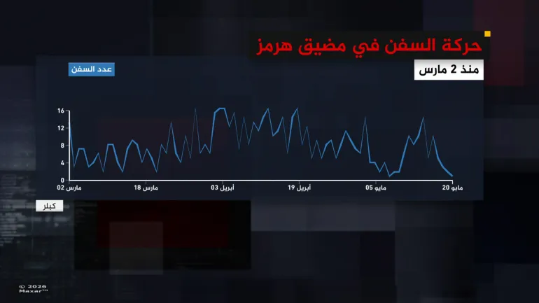 مسار لحركة السفن في مضيق هرمز من بداية مارس/ آذار إلى 20 مايو/ آيار الجاري