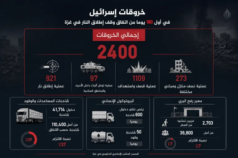 إنفوغراف خروقات إسرائيل