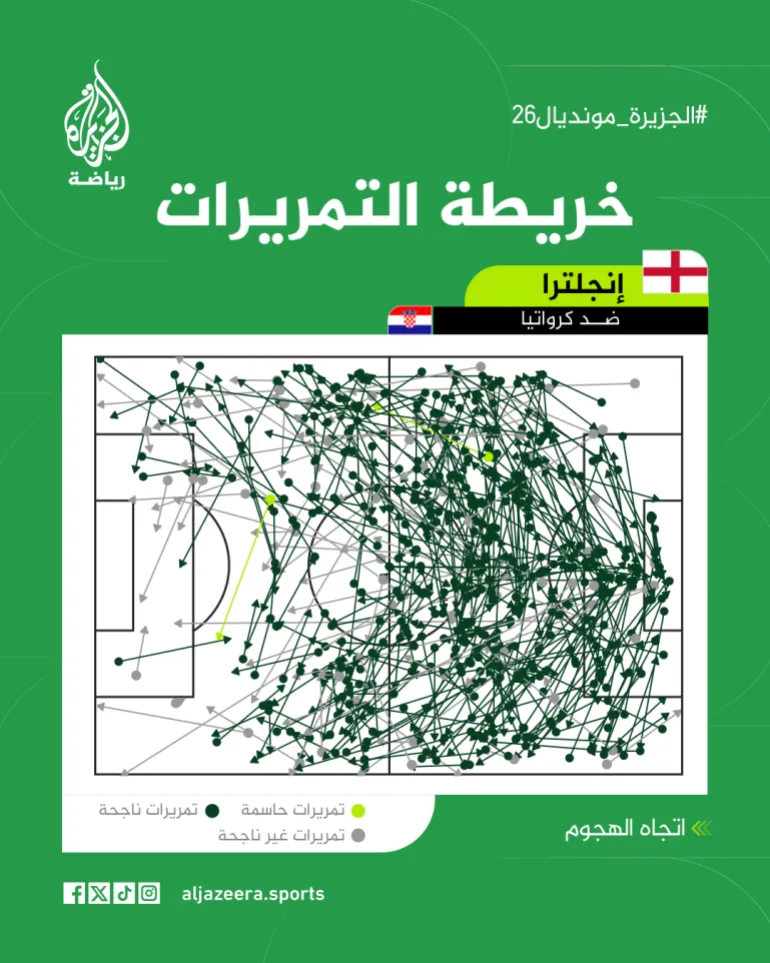 خريطة تمريرات إنجلترا ضد كرواتيا