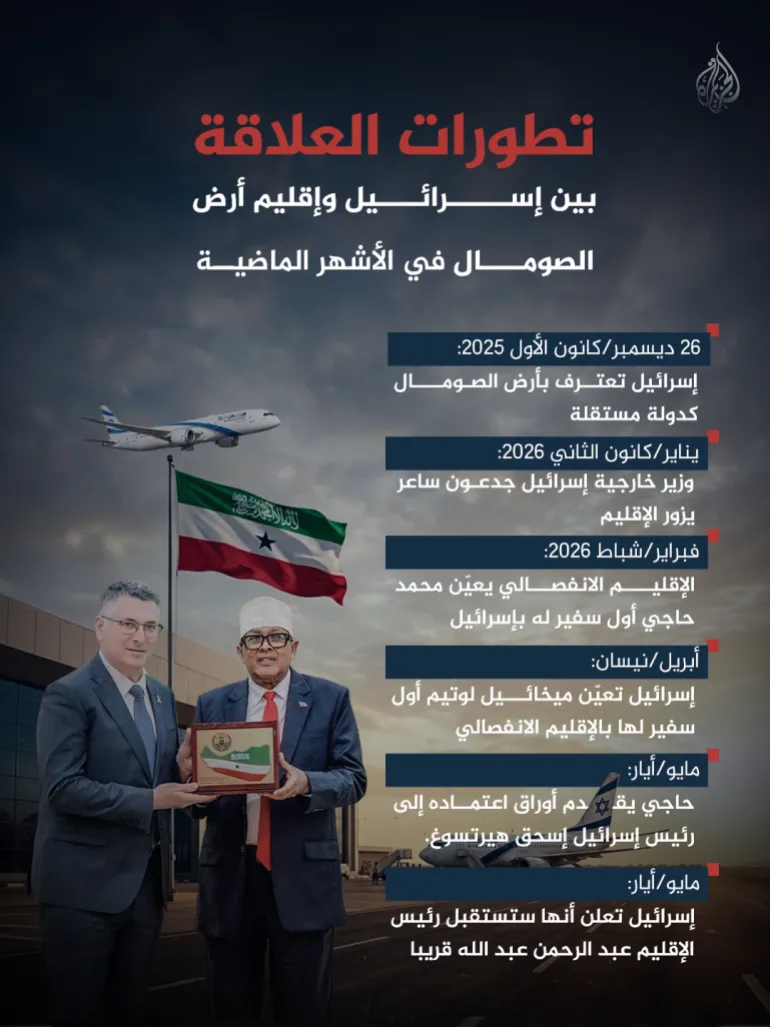تطورات العلاقة بين إسرائيل وإقليم أرض الصومال في الأشهر الماضية